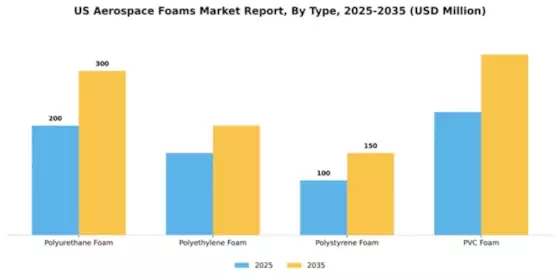 US Aerospace Foams Market Segment Image 3