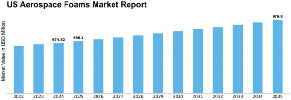 US Aerospace Foams Market Size