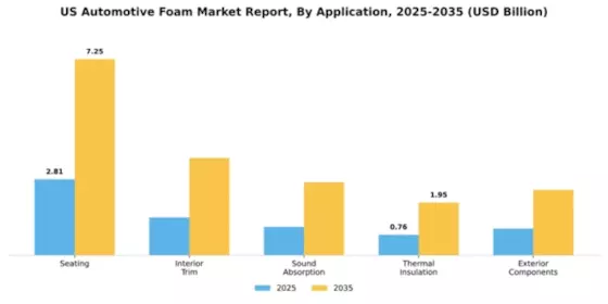 US Automotive Foam Market Segment Image 0