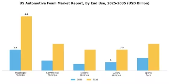 US Automotive Foam Market Segment Image 1