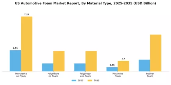 US Automotive Foam Market Segment Image 2
