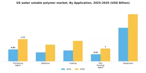 US Water Soluble Polymer Market Segment Image 0
