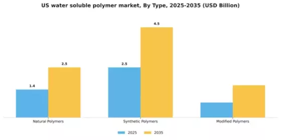 US Water Soluble Polymer Market Segment Image 4