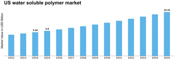 US Water Soluble Polymer Market Size