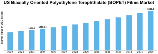 US Biaxially Oriented Polyethylene Terephthalate BOPET Films Market Size