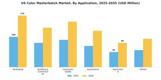 US Color Masterbatch Market Segment Image 0