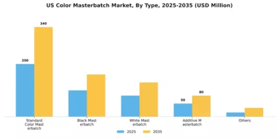 US Color Masterbatch Market Segment Image 2