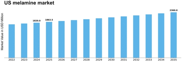 US Melamine Market Size