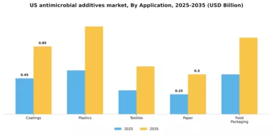 US Antimicrobial Additives Market Segment Image 0