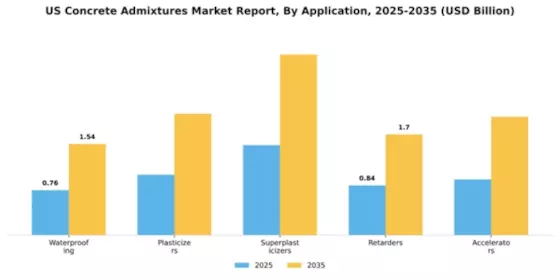 US Concrete Admixtures Market Segment Image 0