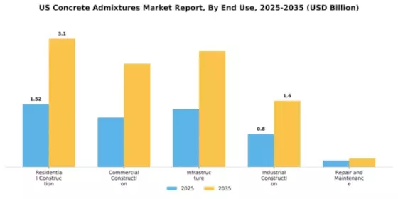 US Concrete Admixtures Market Segment Image 1