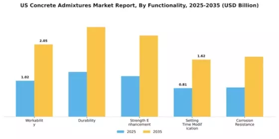 US Concrete Admixtures Market Segment Image 3