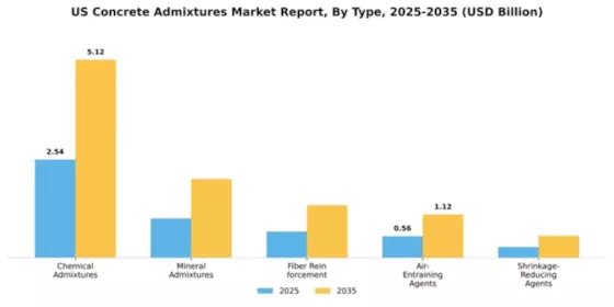 US Concrete Admixtures Market Segment Image 4