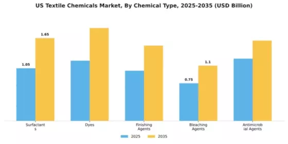 US Textile Chemicals Market Segment Image 1