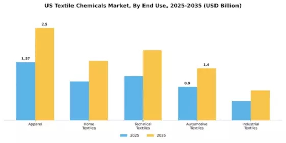US Textile Chemicals Market Segment Image 2
