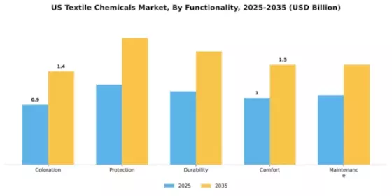 US Textile Chemicals Market Segment Image 4