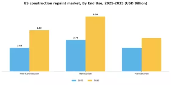 US Construction Repaint Market Segment Image 1