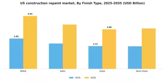 US Construction Repaint Market Segment Image 2