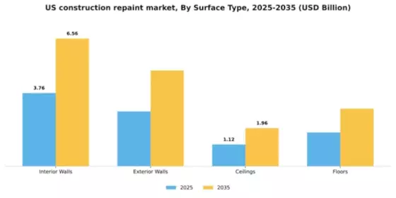 US Construction Repaint Market Segment Image 3