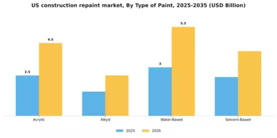 US Construction Repaint Market Segment Image 4