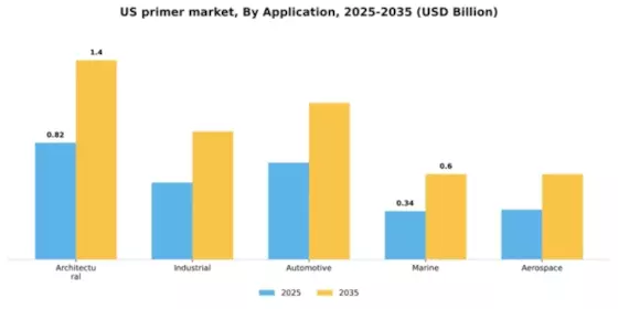 US Primer Market Segment Image 0