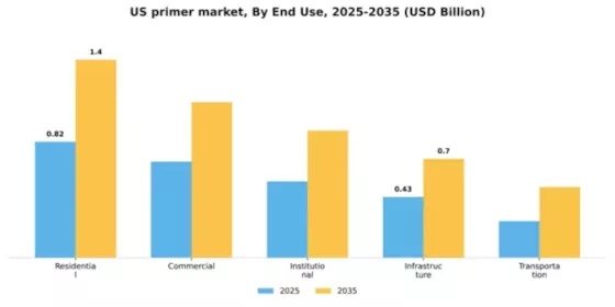 US Primer Market Segment Image 1
