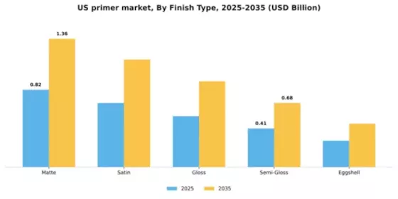 US Primer Market Segment Image 2