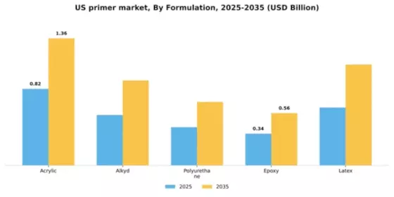 US Primer Market Segment Image 3