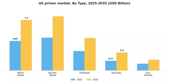 US Primer Market Segment Image 4