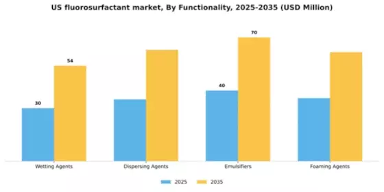 US Fluorosurfactant Market Segment Image 3