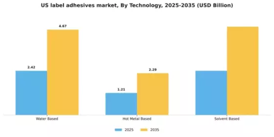 US Label Adhesives Market Segment Image 1