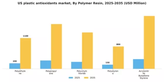 US Plastic Antioxidants Market Segment Image 1