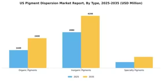 US Pigment Dispersion Market Segment Image 3