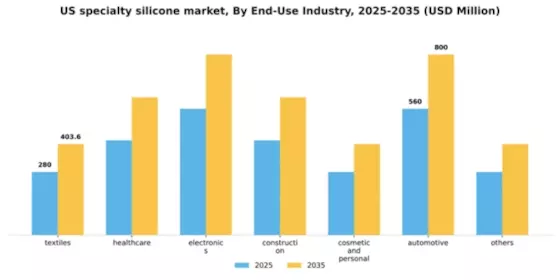 US Specialty Silicone Market Segment Image 0