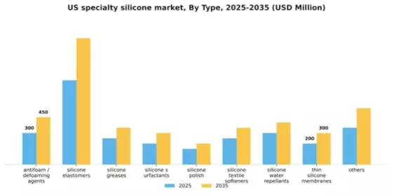 US Specialty Silicone Market Segment Image 1