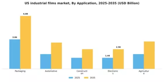 US Industrial Films Market Segment Image 0