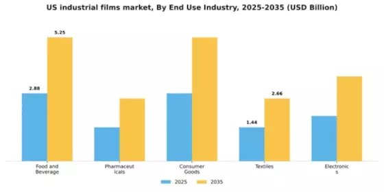 US Industrial Films Market Segment Image 1