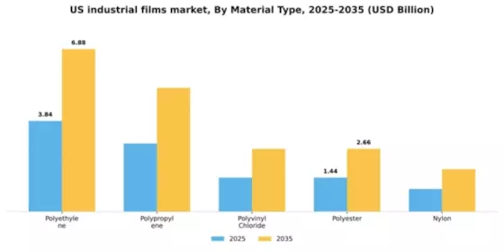 US Industrial Films Market Segment Image 2