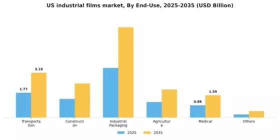 US Industrial Films Market Segment Image 0