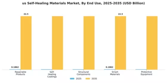 US Self-healing materials Market Segment Image 1