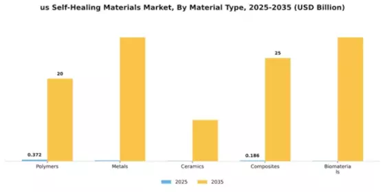 US Self-healing materials Market Segment Image 2