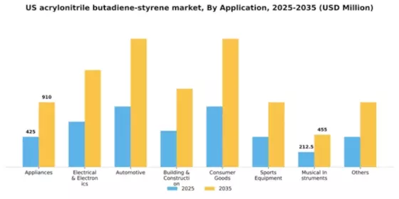 US Acrylonitrile Butadiene Styrene Market Segment Image 0