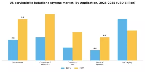 US Acrylonitrile Butadiene Styrene Market Segment Image 0
