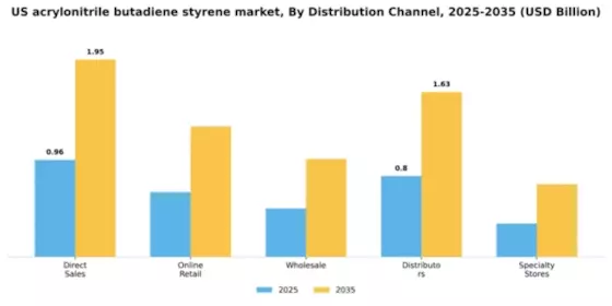 US Acrylonitrile Butadiene Styrene Market Segment Image 1