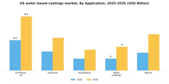 US Water-based coatings Market Segment Image 0