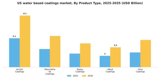 US Water-based coatings Market Segment Image 3