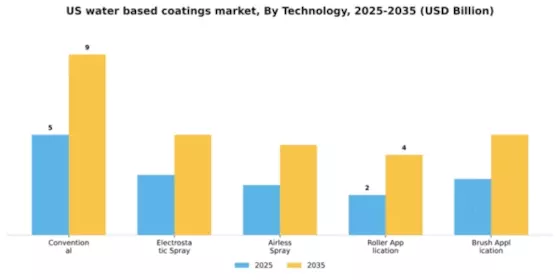 US Water-based coatings Market Segment Image 4