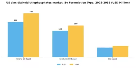 US Zinc Dialkyldithiophosphates Additive Market Segment Image 3