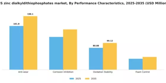 US Zinc Dialkyldithiophosphates Additive Market Segment Image 4