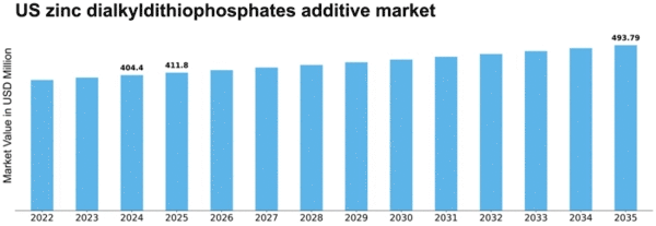 US Zinc Dialkyldithiophosphates Additive Market Size